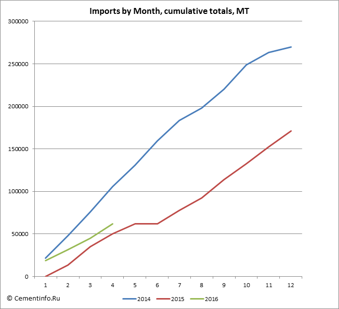 Imports by Month, cumulative totals, MT